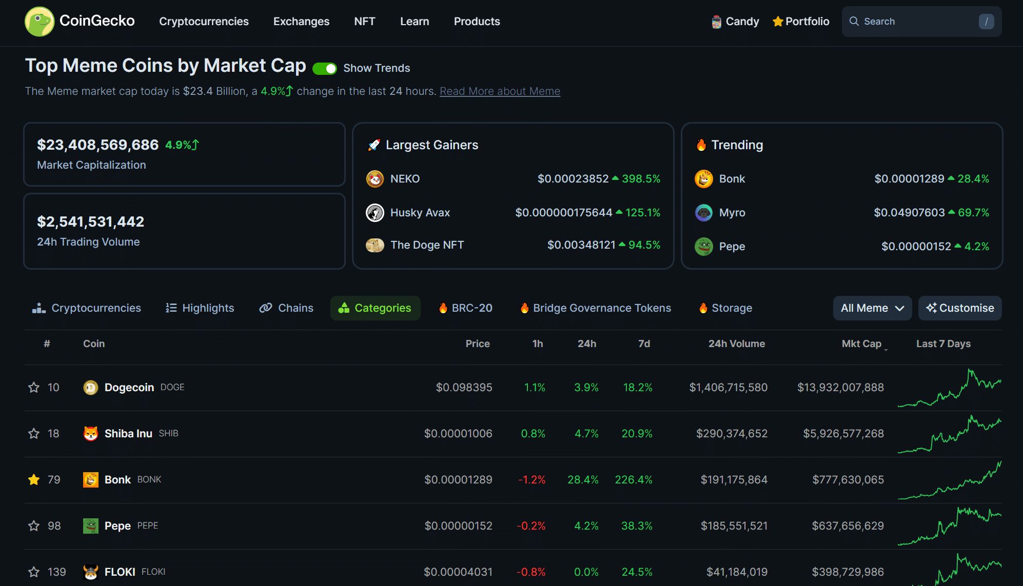 Solana's BONK gains 30%, flips PEPE as third-largest meme coin - 3