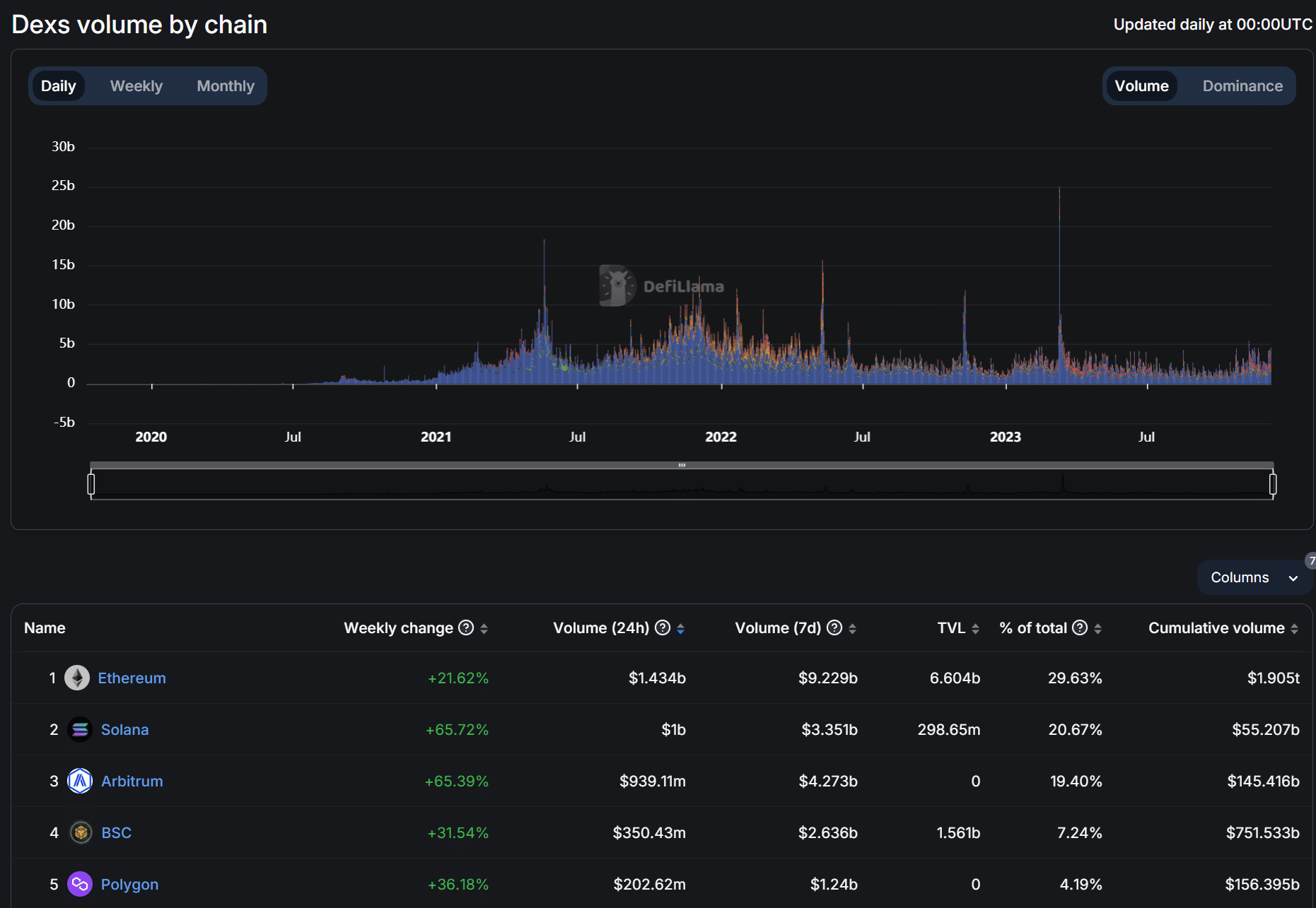 Solana's BONK gains 30%, flips PEPE as third-largest meme coin - 4