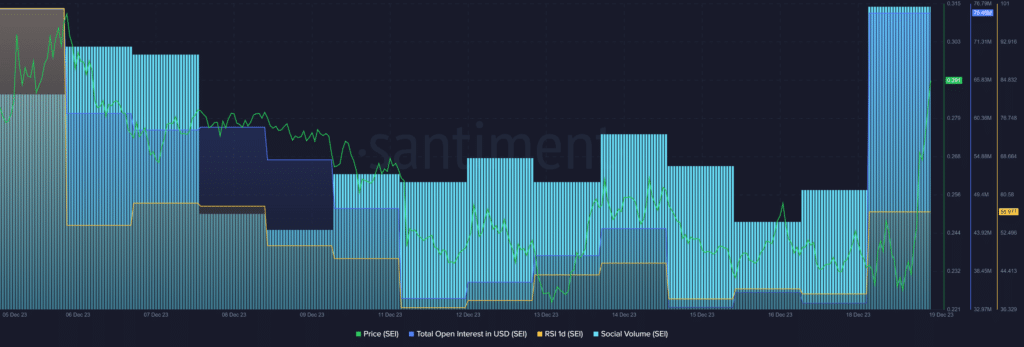 SEI rallies 35%, open interest and social volume doubled - 2
