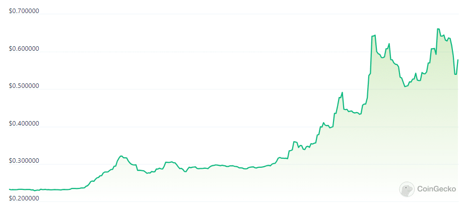 MNDE token up 170% as Marinade staking pool reaches 10m SOL - 4