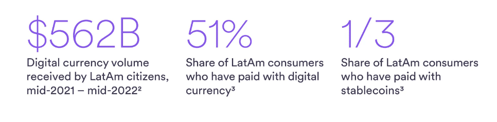 Circle bets on Latin America as stablecoin adoption surges - 2