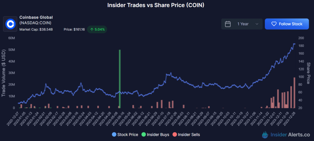 Coinbase insiders sold over $120m worth of COIN in December alone, data shows - 3