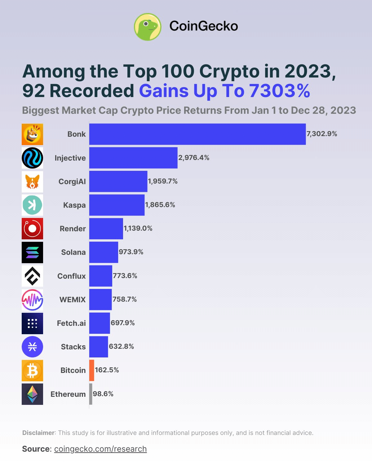 Bonk emerges as top crypto gainer in 2023 with staggering 7,302.9% gain - 2