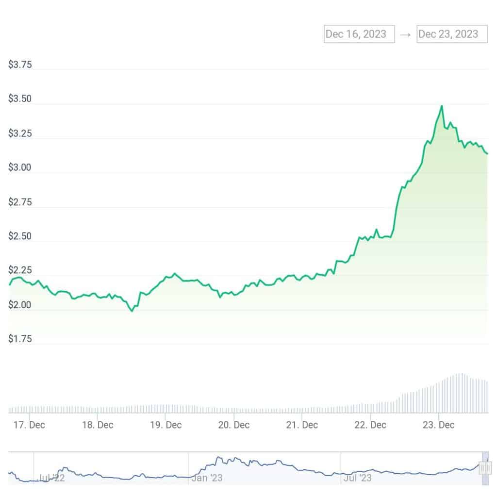 Optimism holds strong as price spikes 50% this week - 2