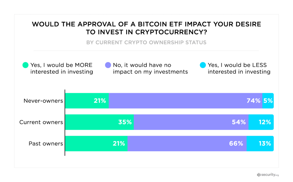 Survey: Approval of Bitcoin ETF could boost investment from non-crypto users - 3