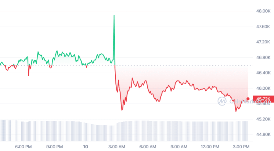 Fidelity cuts proposed spot Bitcoin ETF fee to 0.25% amid industry fee competition - 2