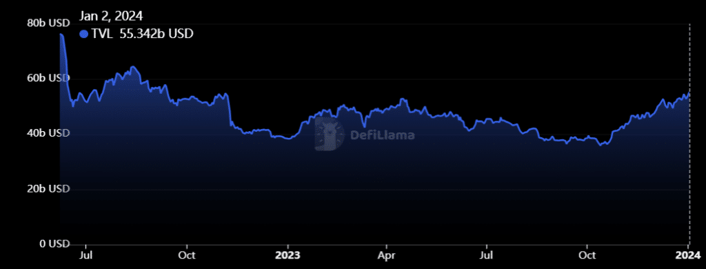 Defi TVL surpasses $55b as crypto market continues to surge - 2