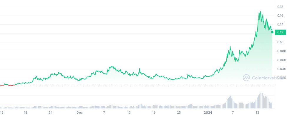 What is Myro and why is it up 450% in 2024? - 4