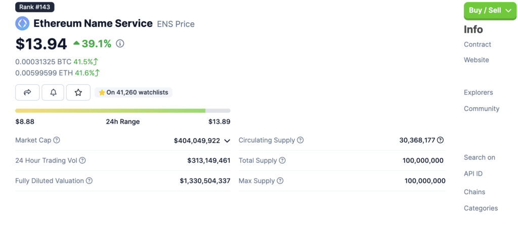 ENS rises nearly 40% following Vitalik Buterin endorsement - 2
