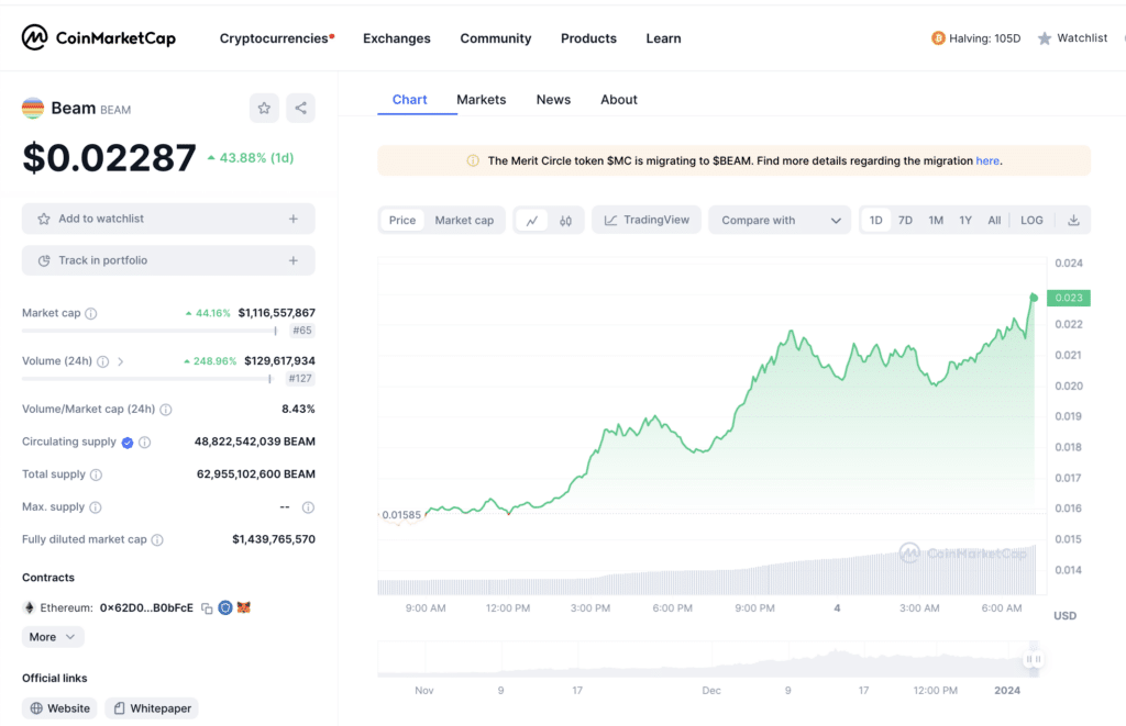 Beam up 43% as today's top crypto gainer - 2