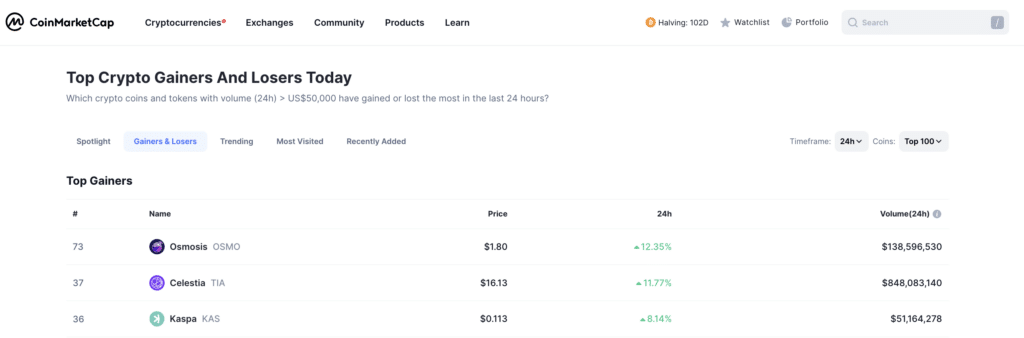 Osmosis, Celestia, Kaspa lead cryptocurrency gainers  - 2