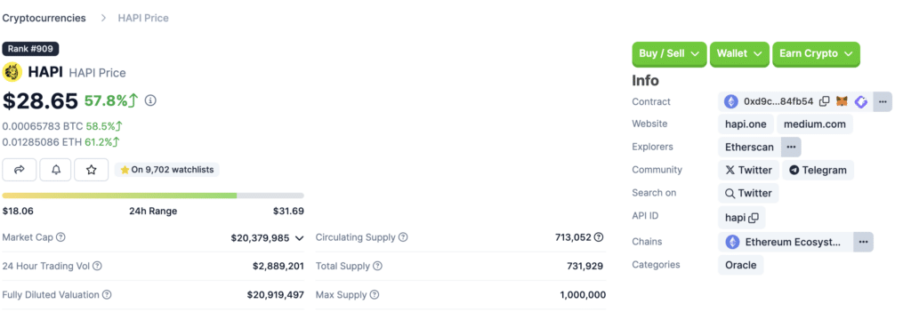 HAPI surges 57% following 2024 roadmap unveil - 2