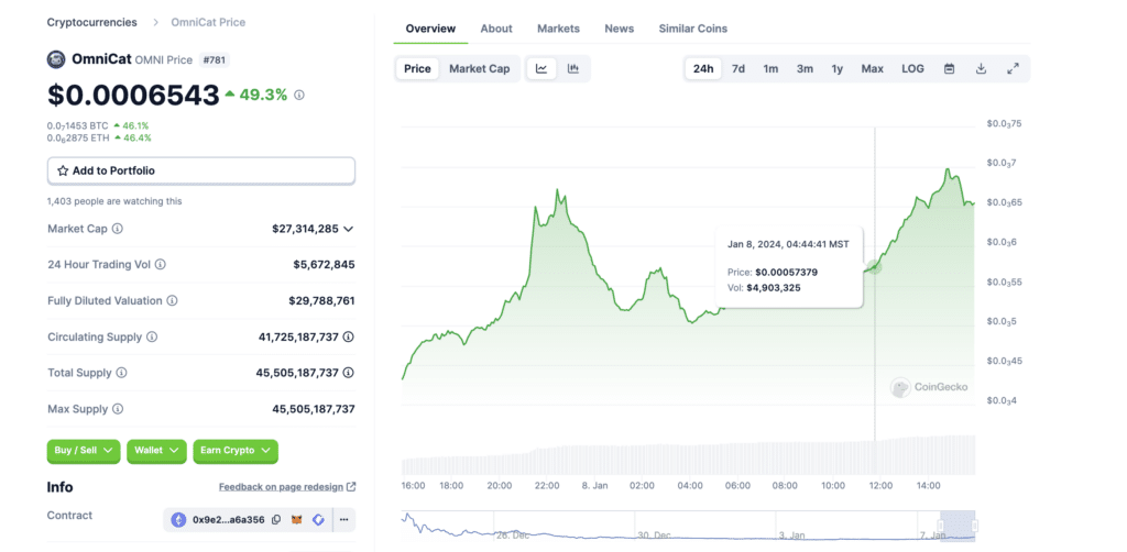 CoinGecko: Omnicat reports 49% price surge - 2