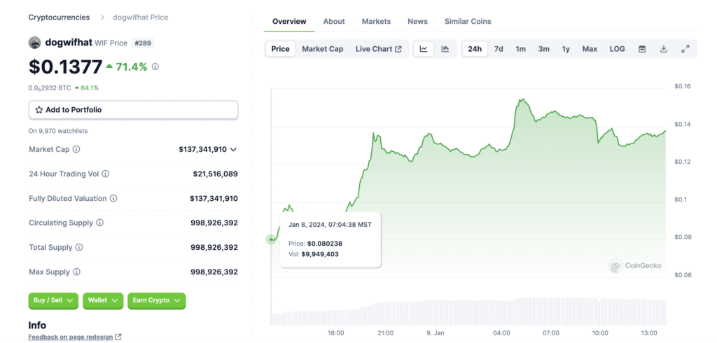 Dogwifhat soars 71%, becomes 9th largest memecoin - 2