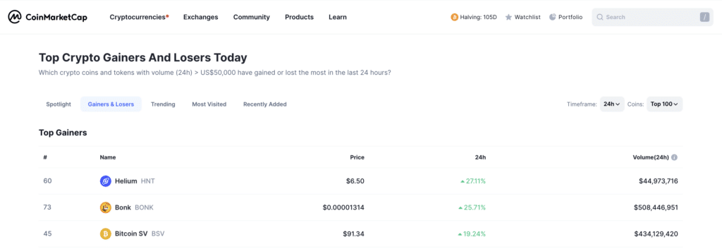 CoinMarketCap: Helium overtakes Bonk as top gainer - 2