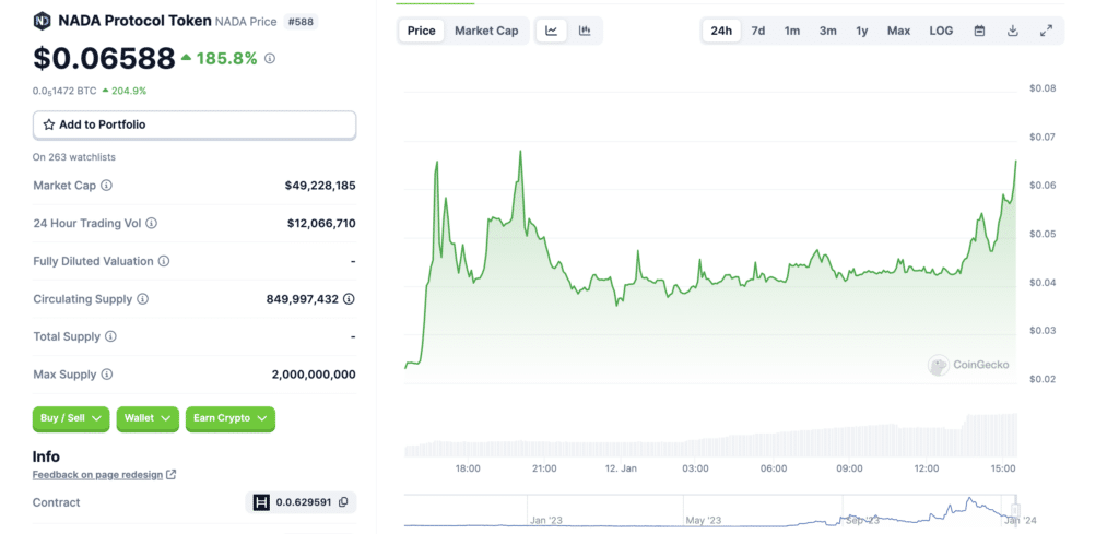 NADA boasts 185% gains following listing announcement - 2