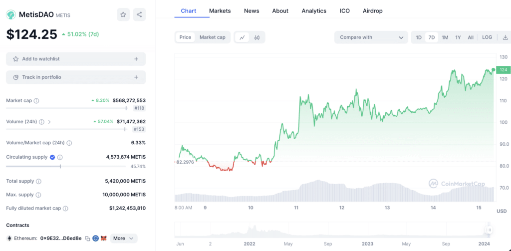 MetisDAO up 51% following Bitget wallet announcement - 3