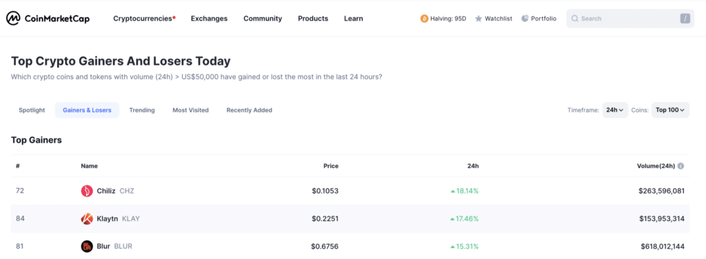 Chiliz leads top gainers with 18% price surge - 2