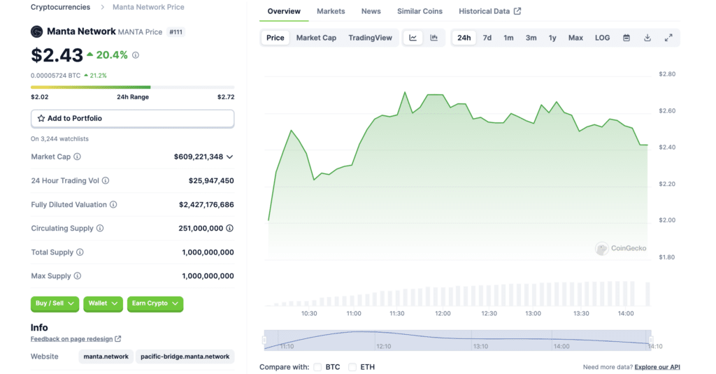 Manta Network emerges on top trending list following airdrop news - 2