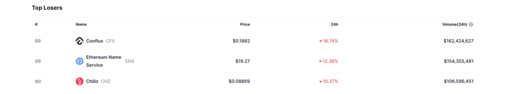 Conflux reports 16% losses following Bitcoin L2 announcement - 2