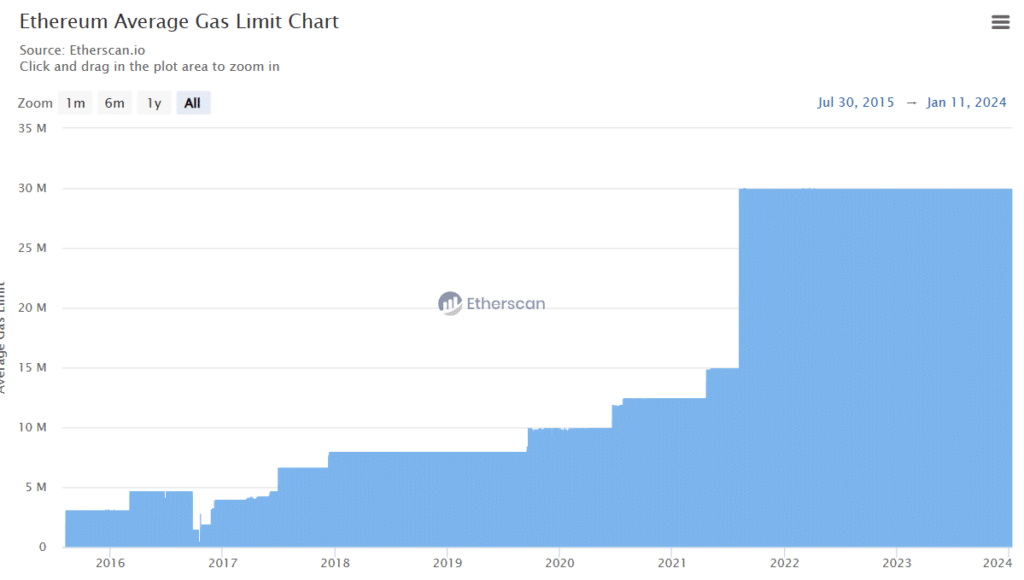 ETH developers voice concern over gas limit hike proposed by Vitalik Buterin - 2