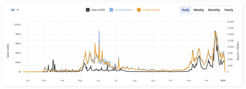 NFT sales on Bitcoin hit record in December 2023 - 2