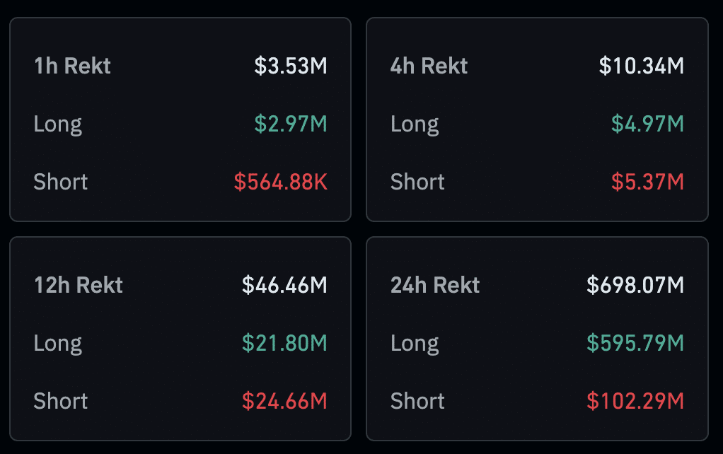 Traders liquidate almost $700m amid Bitcoin's precipitous decline - 4