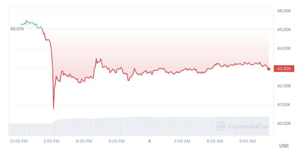 Traders liquidate almost $700m amid Bitcoin's precipitous decline - 6