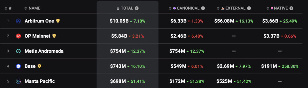 Ethereum Layer-2 TVL hits $21b, reaching all-time high - 6