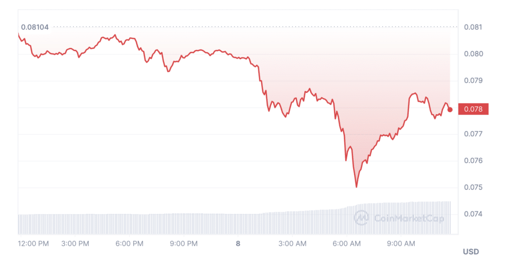 BTC and DOGE sent to Moon, Dogecoin's price sinks - 2