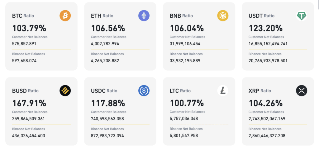 Binance releases proof of reserves, showing 100% backed assets - 2