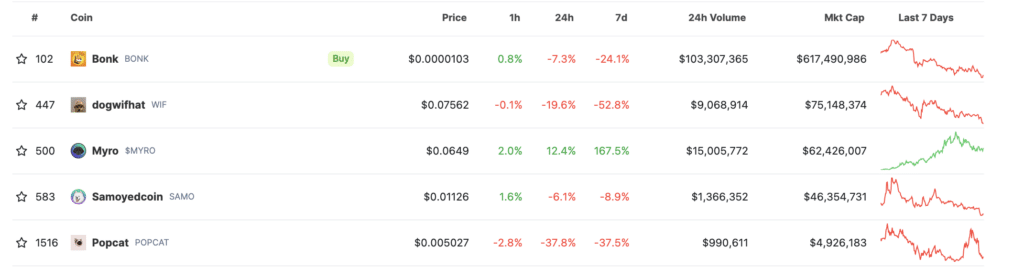 Solana meme tokens collapse after December pump - 3