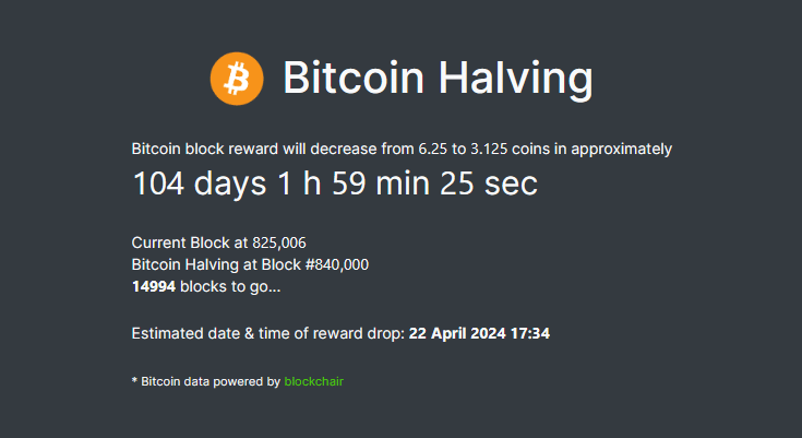 Next Bitcoin halving just 15k blocks away  - 2