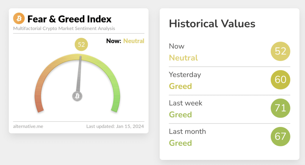 Crypto Fear and Greed Index plunges back to neutral levels - 2