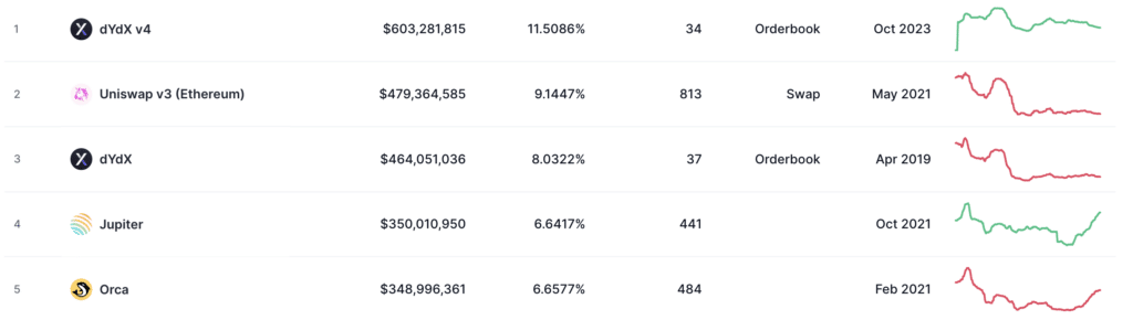 dYdX surpasses Uniswap in daily trading volumes - 3