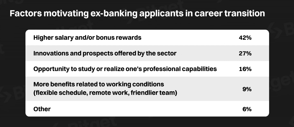 Banking professionals shift to crypto sector amid growing blockchain adoption - 4