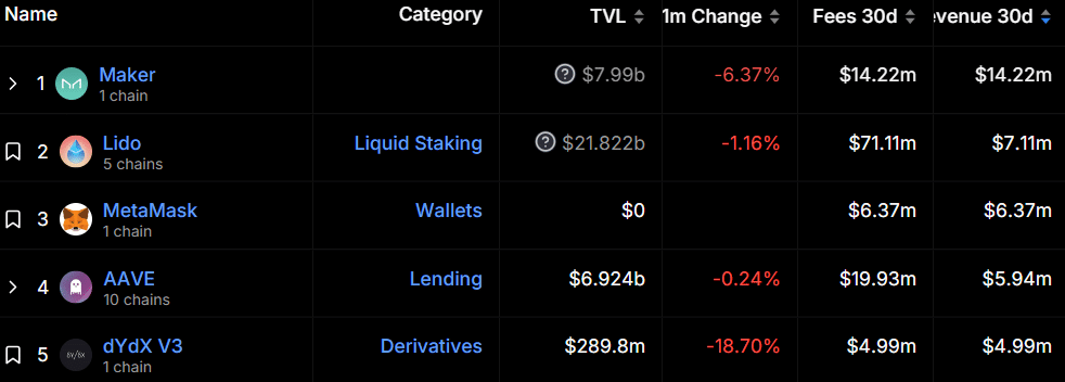 Maker generates $14m in revenue, Ethereum’s earnings surge - 2