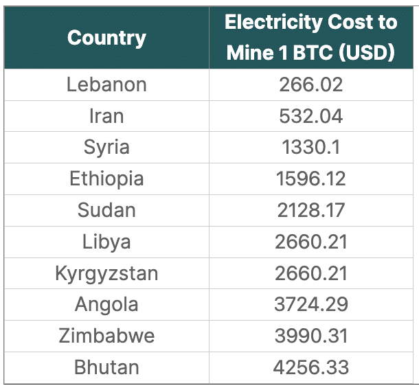 Electricity demand to double in 3 years. How AI and mining play a part - 4