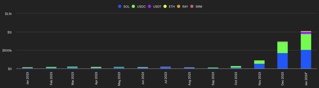 Solana transaction volume hit multi-year high in January - 3