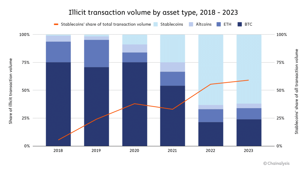 Illicit crypto addresses received over $24b in 2023, Chainalysis says - 2