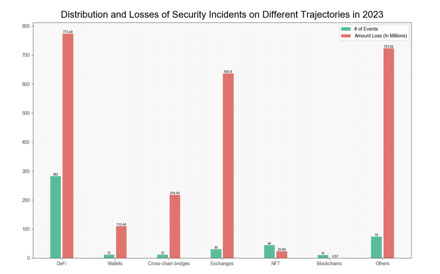 Ethereum suffered highest losses due to rug pulls and hacks, data shows - 2