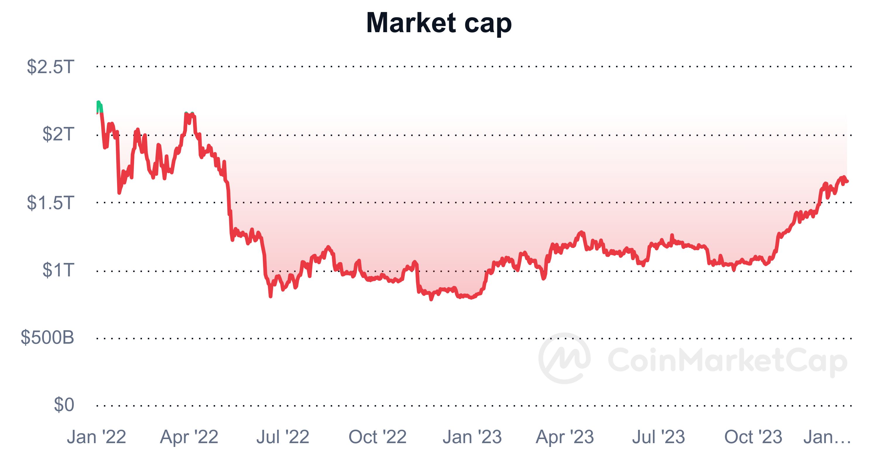 Crypto market 2022-2023: from dizzying heights to cautionary tales - 3