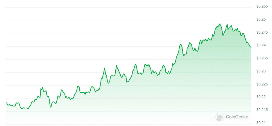 'Chinese Ethereum' Conflux jumps 13% following strategic deal with venture firm - 2