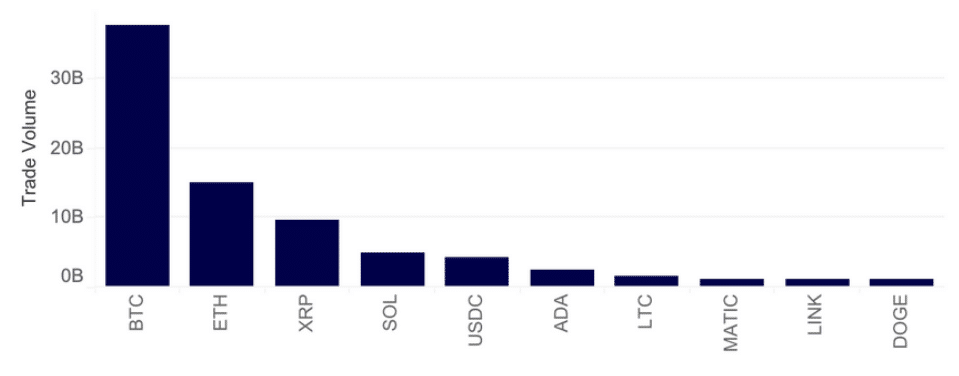 Only five crypto exchange account for 98% of total euro trade volume, data shows - 4