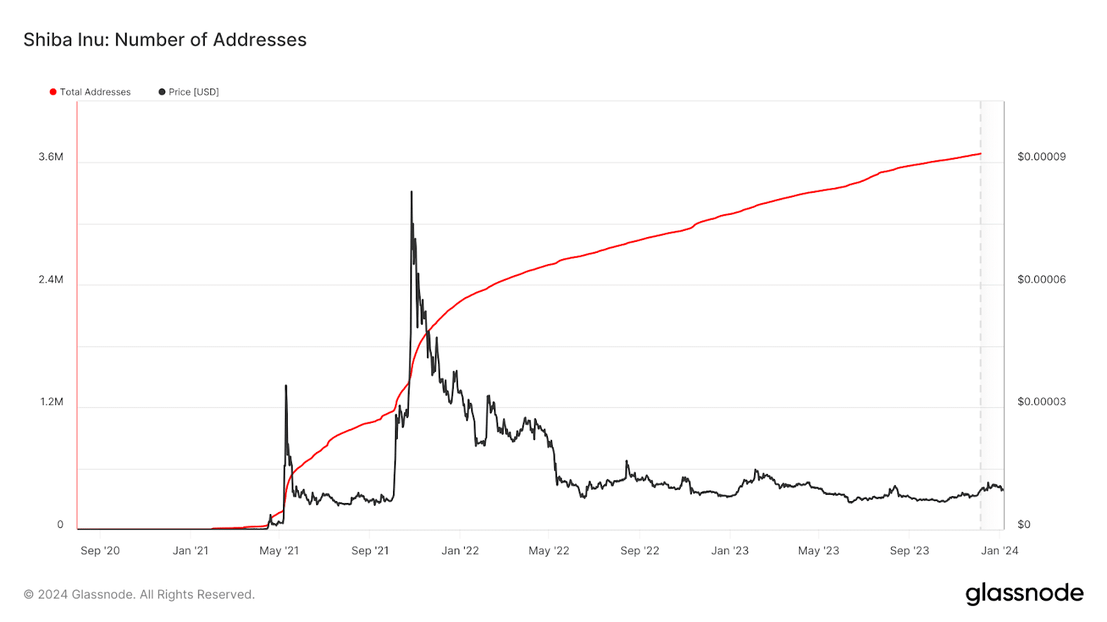 SHIB price struggles despite escalating number of addresses - 2