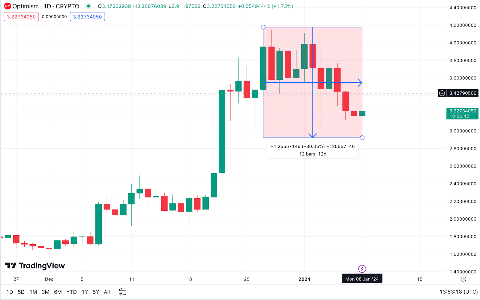 Optimism (OP) Price Down 30% from All Time-High, Jan 8 2024 | Source: TradingView