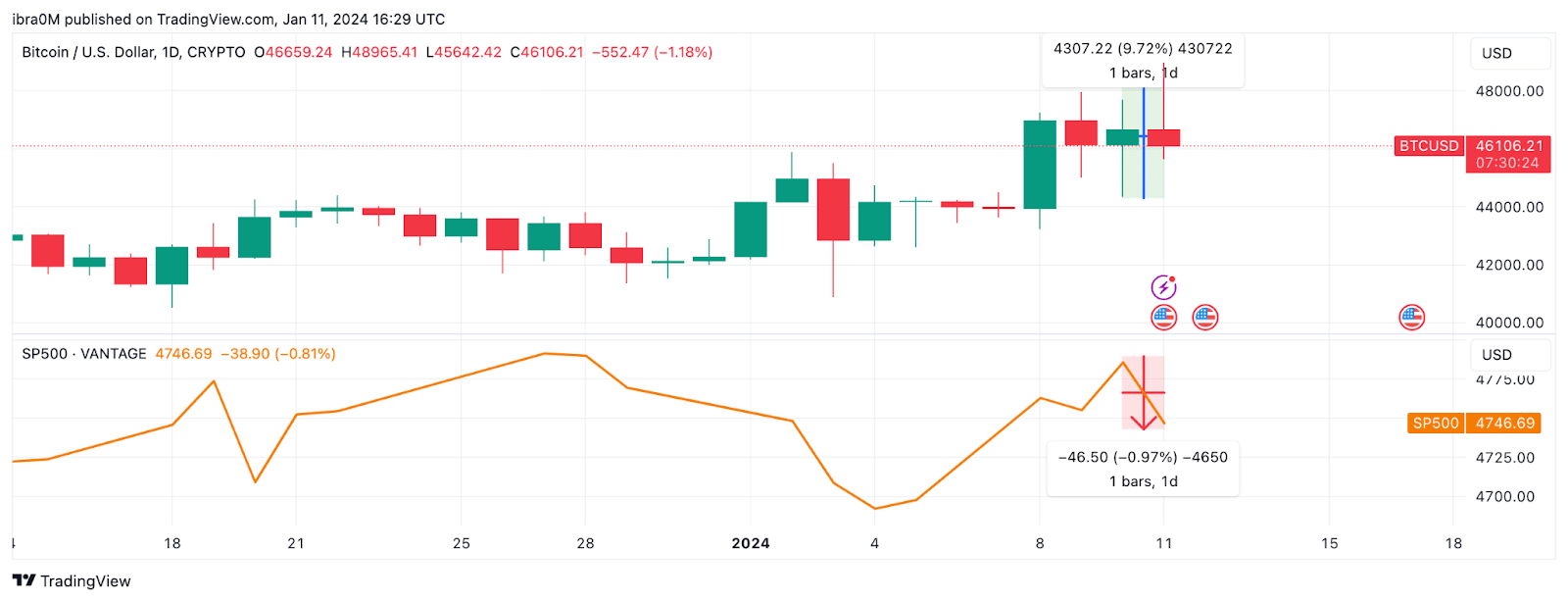 US CPI data adds bullish pressure to Bitcoin price action - 2