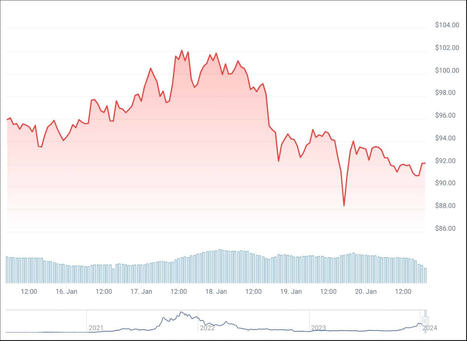 Navigating Solana's price action: from FOMO-fueled rally to recent corrections - 2