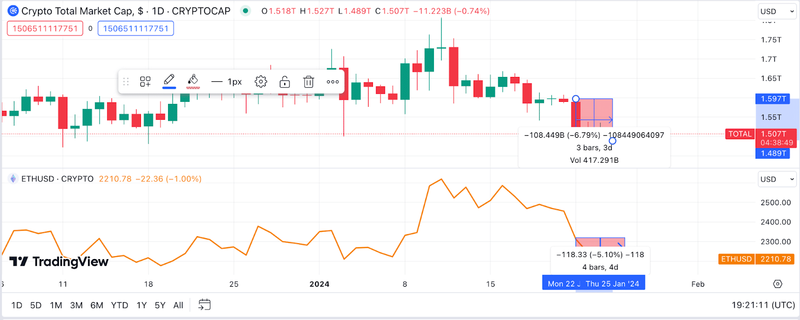 Ethereum (ETH) vs. Crypto Market Cap Performance 