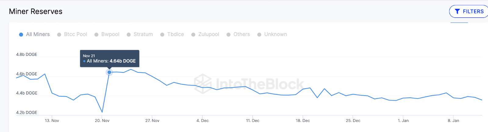 Dogecoin (DOGE) Miners Reserves 
